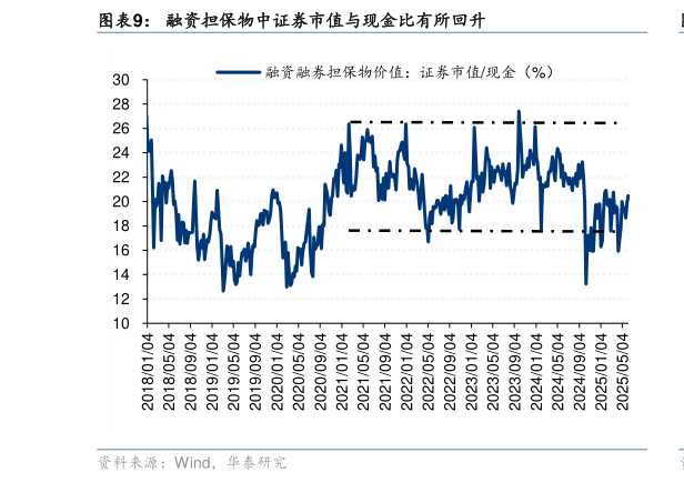 想问下各位网友融资担保物中证券市值与现金比有所回升