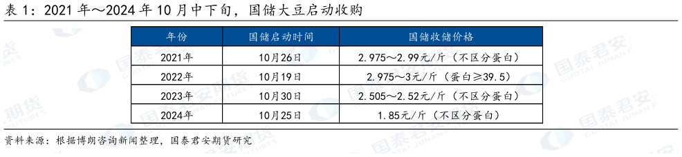如何才能2021 年2024 年 10 月中下旬，国储大豆启动收购?