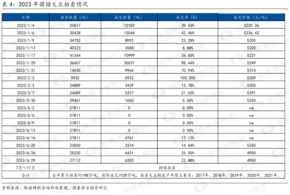 你知道2023 年国储大豆拍卖情况?