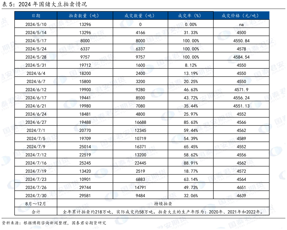 如何看待2024 年国储大豆拍卖情况?