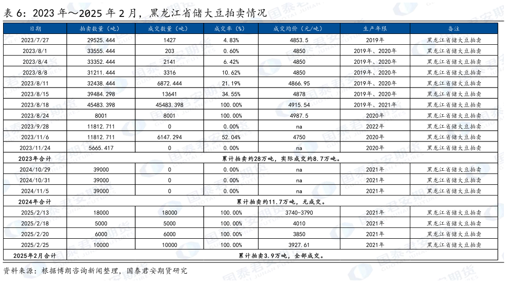 一起讨论下2023 年2025 年 2 月，黑龙江省储大豆拍卖情况?