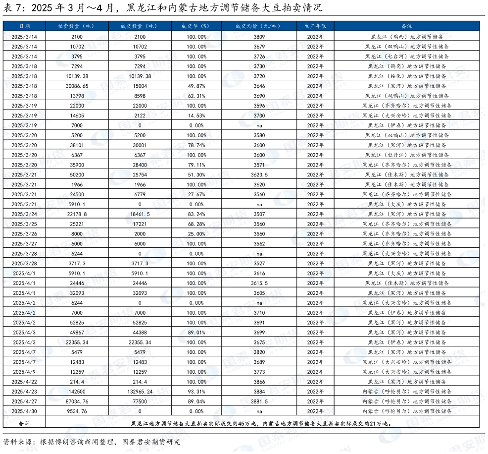 想问下各位网友2025 年 3 月4 月，黑龙江和内蒙古地方调节储备大豆拍卖情况?