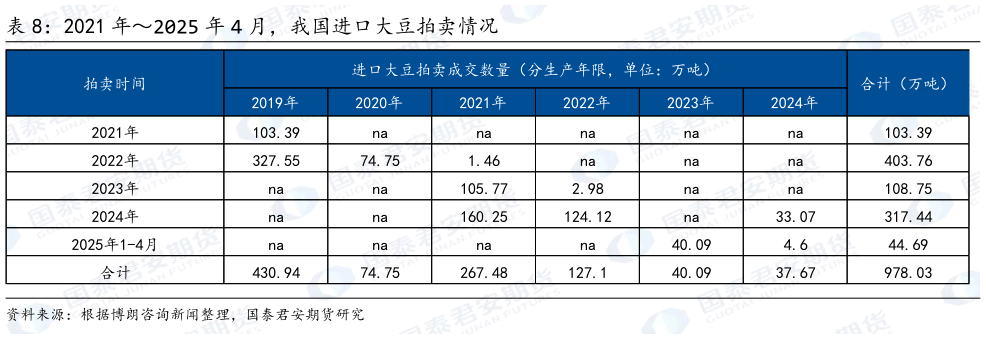 你知道2021 年2025 年 4 月，我国进口大豆拍卖情况?