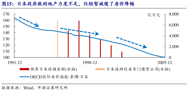 想关注一下日本政府救助地产力度不足，仅短暂减缓了房价降幅