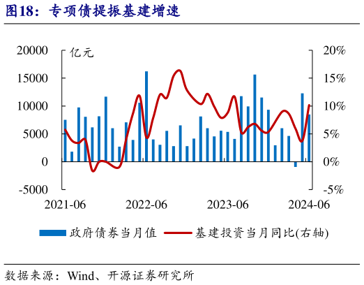 如何看待专项债提振基建增速