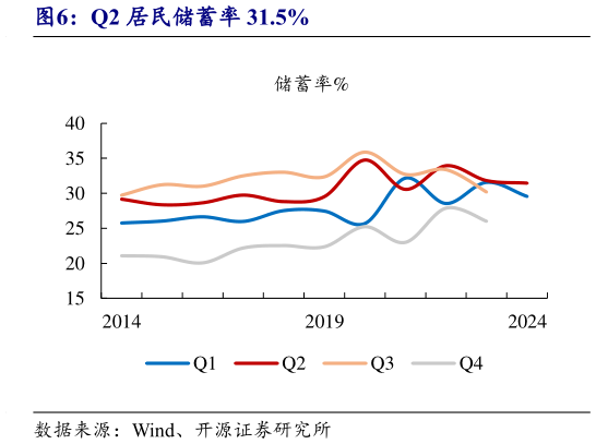 我想了解一下Q2 居民储蓄率 31.5%