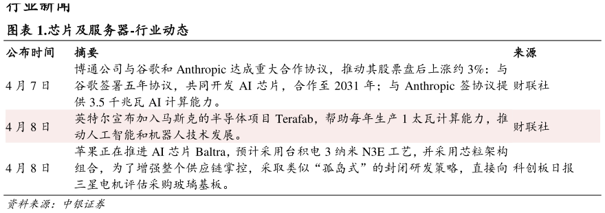 如何了解.芯片及服务器-行业动态