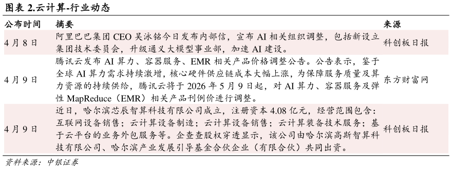 咨询下各位.云计算-行业动态