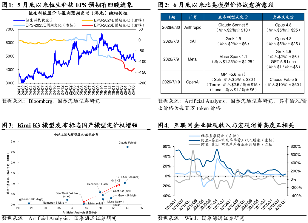 如何才能5 月底以来恒生科技 EPS 预期有回暖迹象6 月底以来北美模型价格战愈演愈烈?