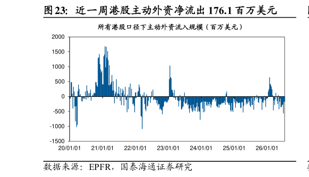 想问下各位网友近一周港股主动外资净流出 176.1 百万美元?