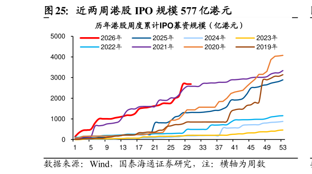 怎样理解近两周港股 IPO 规模 577 亿港元?