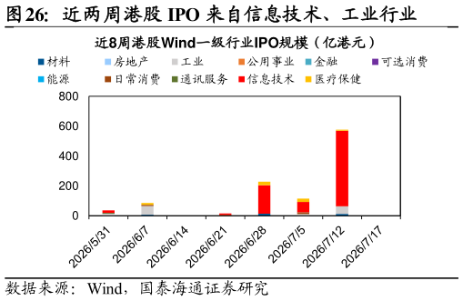 如何解释近两周港股 IPO 来自信息技术、工业行业?