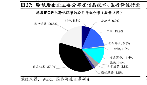 如何看待聆讯后企业主要分布在信息技术、医疗保健行业?
