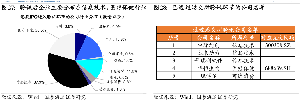 如何看待已通过港交所聆讯环节的公司名单?