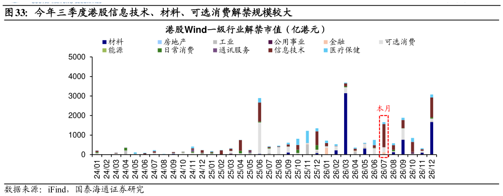 我想了解一下今年三季度港股信息技术、材料、可选消费解禁规模较大?