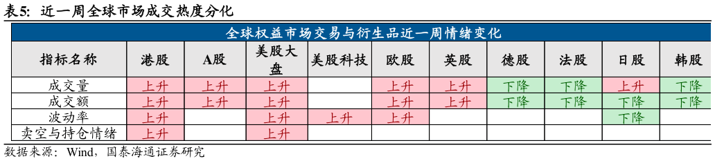 一起讨论下近一周全球市场成交热度分化?
