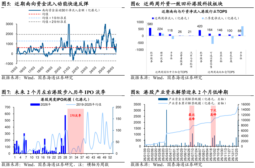 咨询大家近期南向资金流入动能快速反弹近两周外资一致回补港股科技板块?