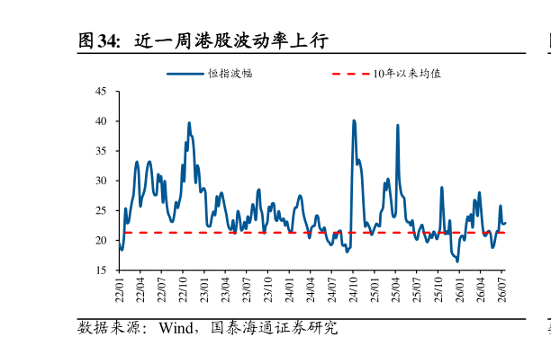 想问下各位网友近一周港股波动率上行?