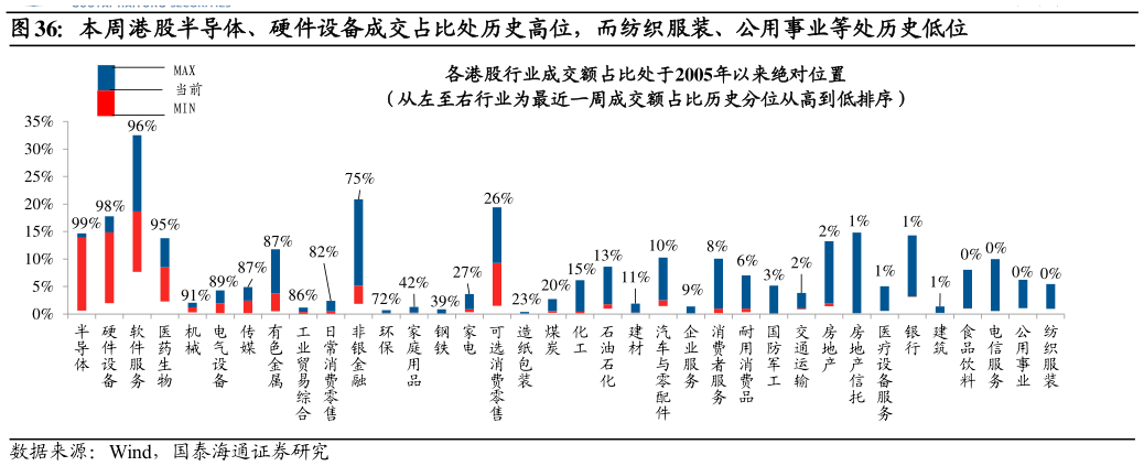 想关注一下本周港股半导体、硬件设备成交占比处历史高位,而纺织服装、公用事业等处历史低位?