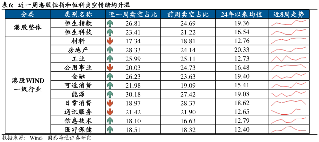 谁能回答近一周港股恒指和恒科卖空情绪均升温?