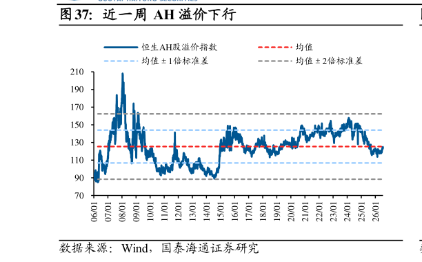 如何解释近一周 AH 溢价下行?
