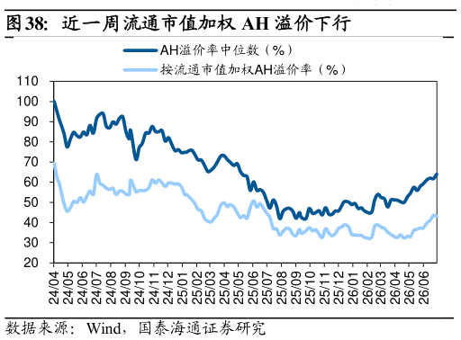 你知道近一周流通市值加权 AH 溢价下行?