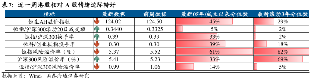 谁知道近一周港股相对 A 股情绪边际转好?