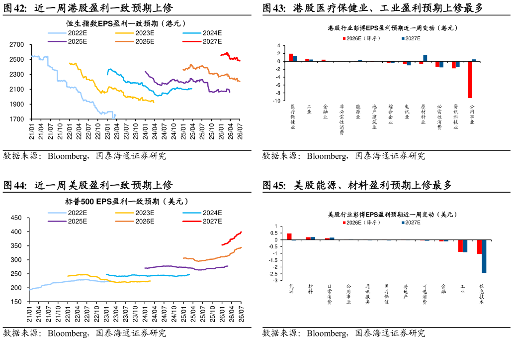 想关注一下港股医疗保健业、工业盈利预期上修最多 美股能源、材料盈利预期上修最多?