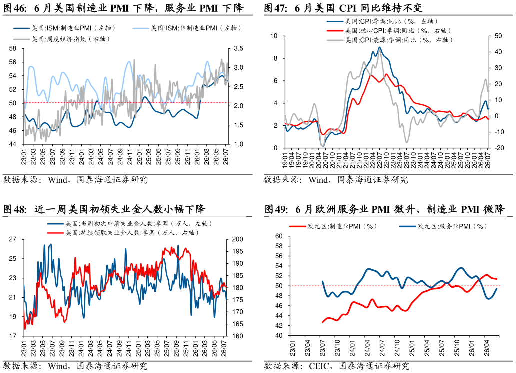 咨询大家6 月美国制造业 PMI 下降,服务业 PMI 下降6 月美国 CPI 同比维持不变?