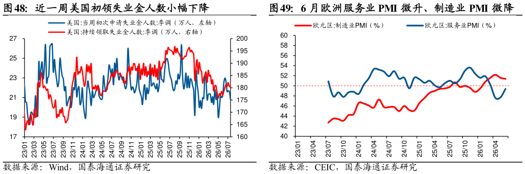 如何了解近一周美国初领失业金人数小幅下降6 月欧洲服务业 PMI 微升、制造业 PMI 微降?
