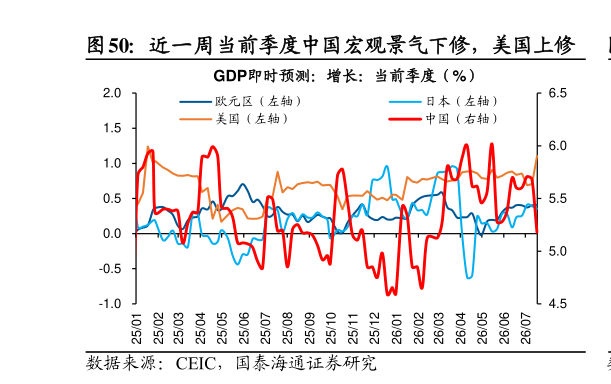 如何才能近一周当前季度中国宏观景气下修,美国上修?