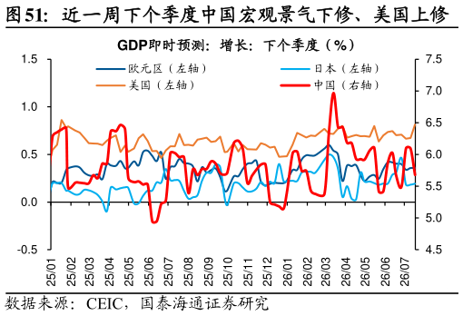 各位网友请教一下近一周下个季度中国宏观景气下修、美国上修?