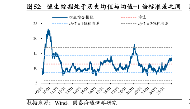 我想了解一下恒生综指处于历史均值与均值1 倍标准差之间?