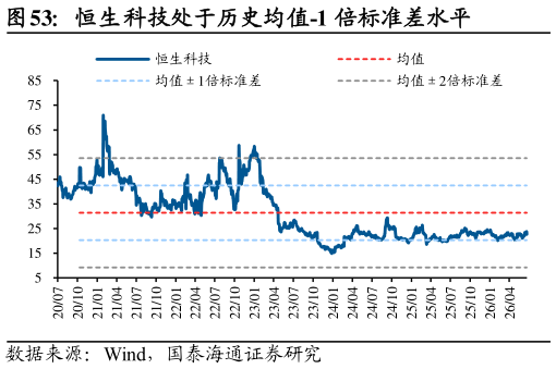 如何了解恒生科技处于历史均值-1 倍标准差水平?