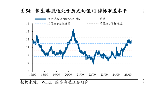 谁知道恒生港股通处于历史均值1 倍标准差水平?
