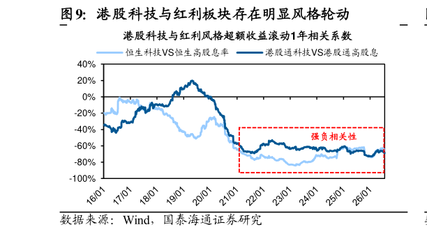 如何了解港股科技与红利板块存在明显风格轮动?