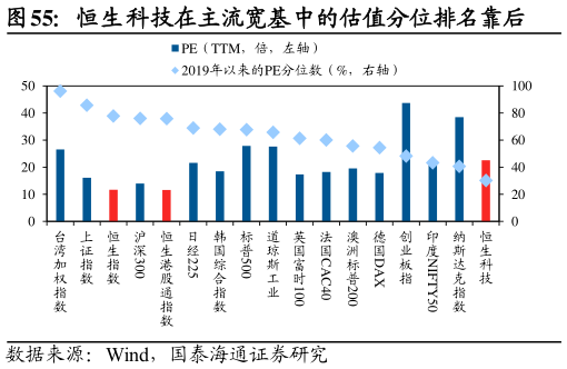 想关注一下恒生科技在主流宽基中的估值分位排名靠后?