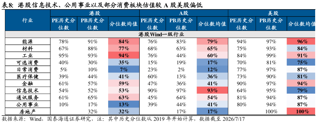 谁能回答港股信息技术、公用事业以及部分消费板块估值较 A 股美股偏低?