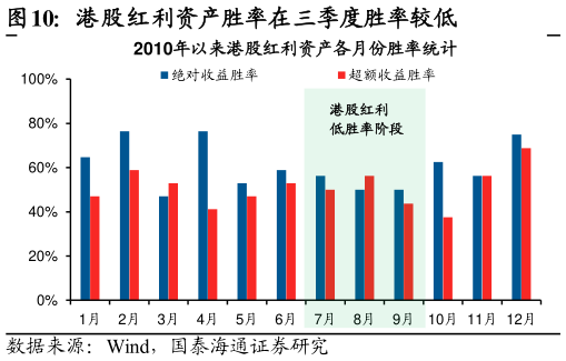 各位网友请教一下港股红利资产胜率在三季度胜率较低?