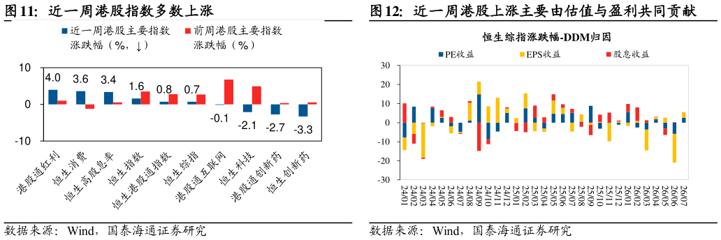 谁能回答近一周港股指数多数上涨近一周港股上涨主要由估值与盈利共同贡献?