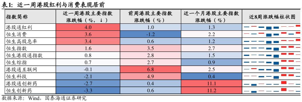 请问一下近一周港股红利与消费表现居前?