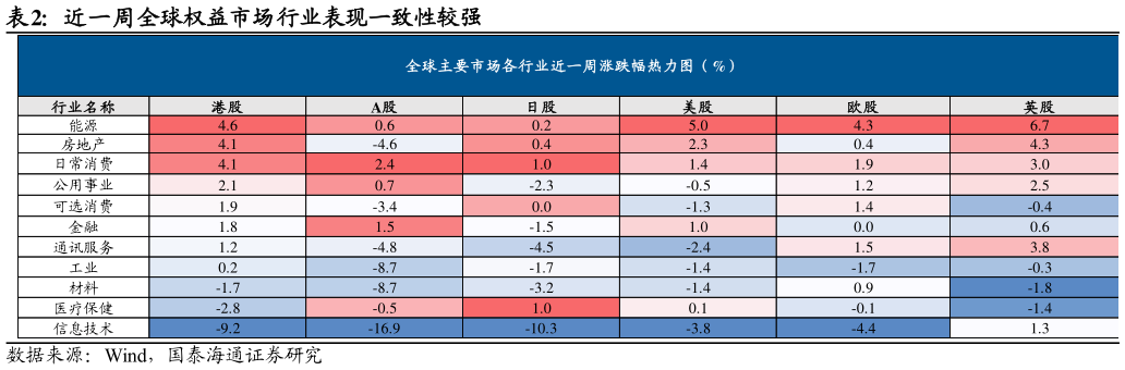 咨询下各位近一周全球权益市场行业表现一致性较强?