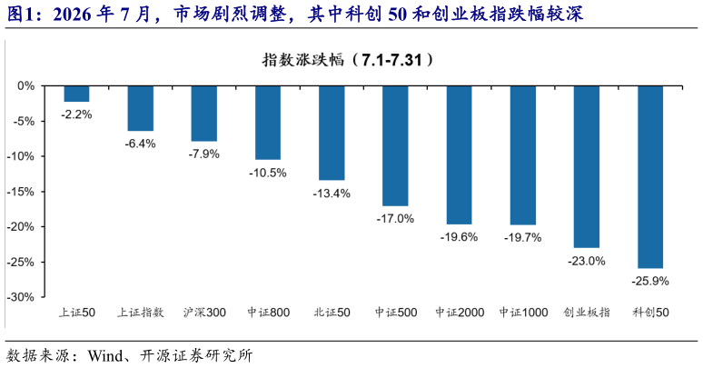 我想了解一下2026 年 7 月，市场剧烈调整，其中科创 50 和创业板指跌幅较深