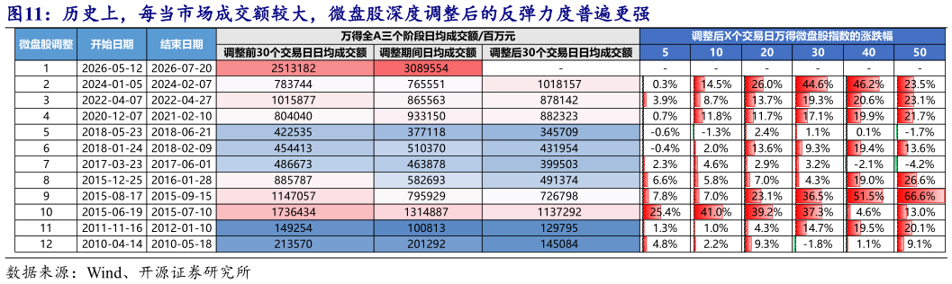 如何了解历史上，每当市场成交额较大，微盘股深度调整后的反弹力度普遍更强