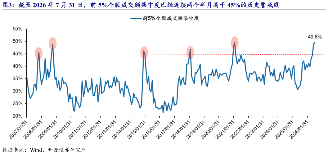 想关注一下截至 2026 年 7 月 31 日，前 5%个股成交额集中度已经连续两个半月高于 45%的历史警戒线