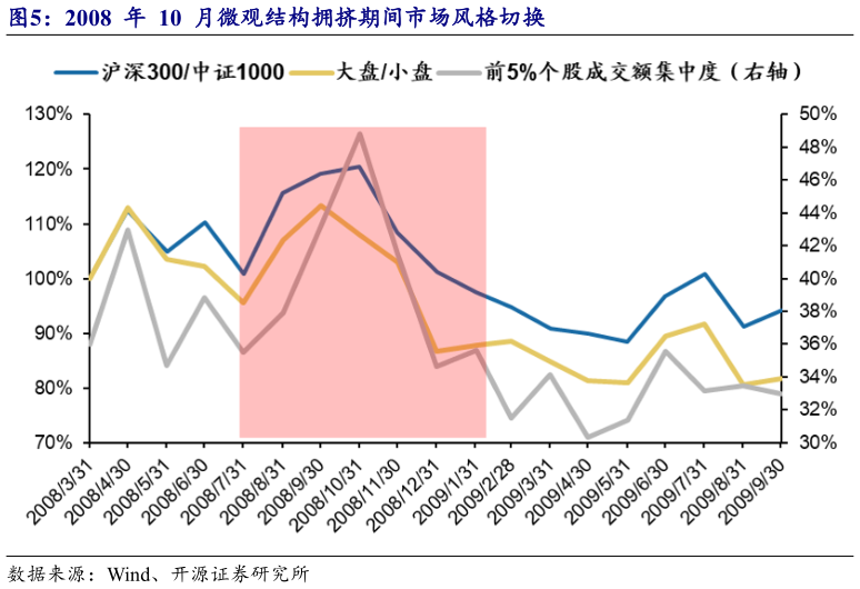 各位网友请教一下2008  年  10  月微观结构拥挤期间市场风格切换