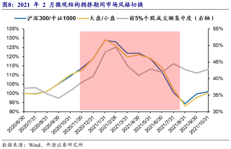 一起讨论下2021  年  2  月微观结构拥挤期间市场风格切换
