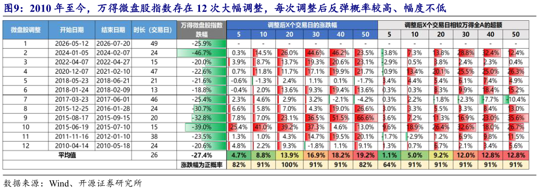 我想了解一下2010 年至今，万得微盘股指数存在 12 次大幅调整，每次调整后反弹概率较高、幅度不低