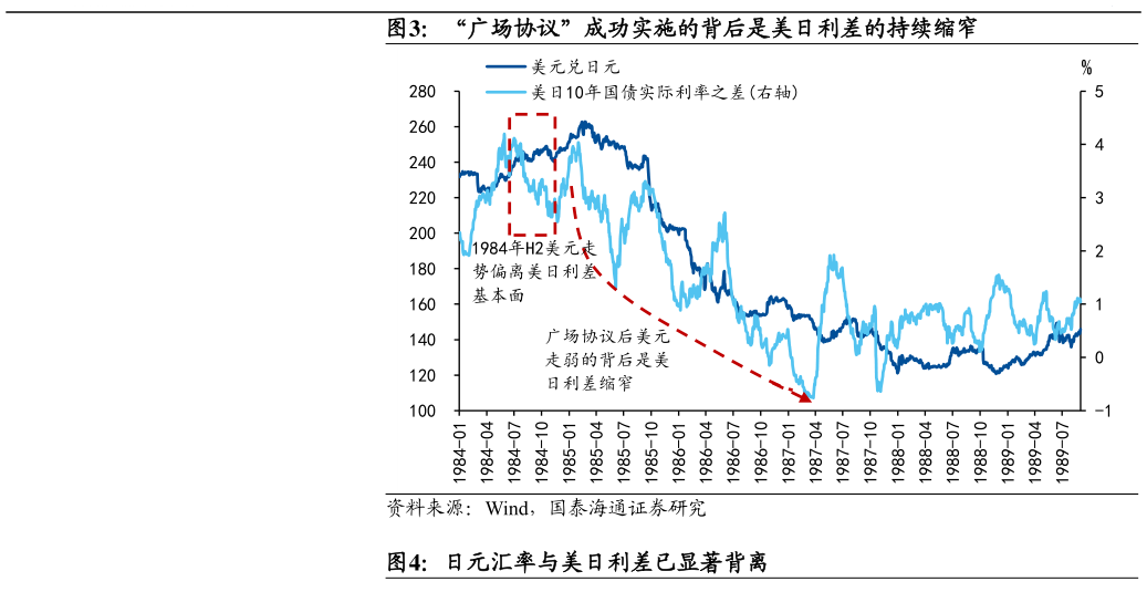 如何了解“广场协议”成功实施的背后是美日利差的持续缩窄