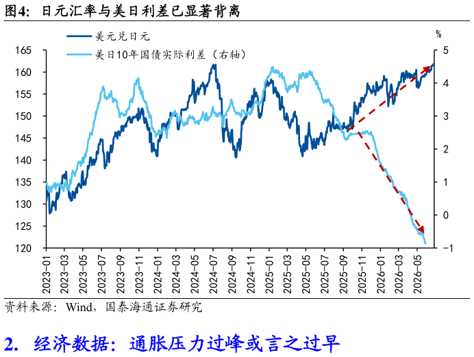我想了解一下日元汇率与美日利差已显著背离
